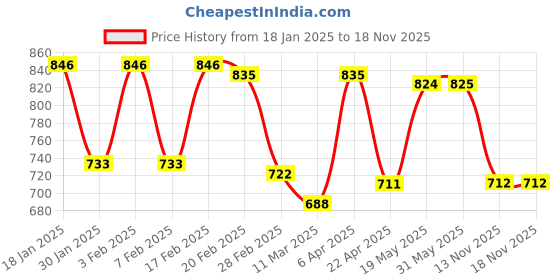 firstcry.com Kookie Kids Full Length Washed Denim Bell Bottom Jeans with Floral Embroidery - Blue kookie kids Price History Graph from 18 Jan 2025 to 18 Nov 2025