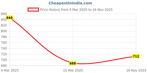 firstcry.com Kookie Kids Full Length Washed Denim Bell Bottom Jeans with Floral Embroidery - Blue kookie kids Price History Graph from 4 Mar 2025 to 16 Nov 2025