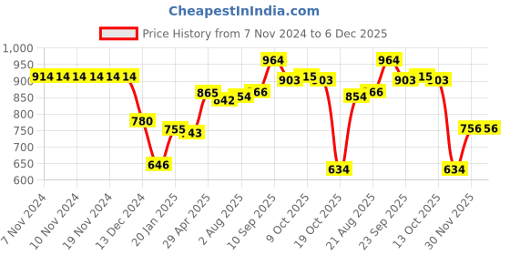 firstcry.com Kookie Kids Full Length Washed Denim Distressed  Jeans With Text Applique - Blue kookie kids Price History Graph from 7 Nov 2024 to 5 Dec 2025