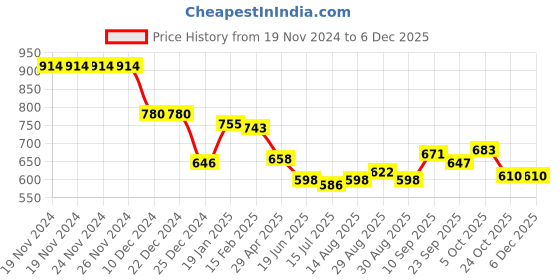 firstcry.com Kookie Kids Full Length Washed Denim Distressed Jeans With Text Applique - Blue kookie kids Price History Graph from 19 Nov 2024 to 4 Dec 2025