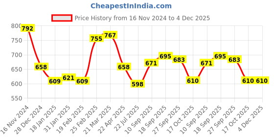 firstcry.com Kookie Kids Full Length Washed Denim DistressedJeans With Text Print - Blue kookie kids Price History Graph from 16 Nov 2024 to 3 Dec 2025