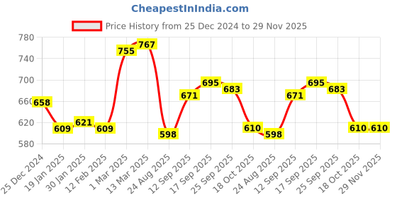 firstcry.com Kookie Kids Full Length Washed Denim DistressedJeans With Text Print - Blue kookie kids Price History Graph from 25 Dec 2024 to 28 Nov 2025