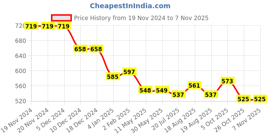 firstcry.com Kookie Kids Full Length Washed Denim Jeans - Blue kookie kids Price History Graph from 19 Nov 2024 to 2 Nov 2025