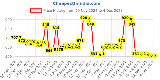 firstcry.com Kookie Kids Full Length Washed Denim Jeans with Cut & Sew Design & Text Print - Blue kookie kids Price History Graph from 29 Nov 2024 to 4 Dec 2025