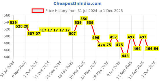 firstcry.com Kookie Kids Full Length Washed  Denim Jeans with Smiley Print - Blue kookie kids Price History Graph from 31 Jul 2024 to 1 Dec 2025