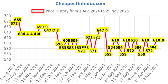 firstcry.com Kookie Kids Full Length Washed Denim Jeans with Text Print - Blue kookie kids Price History Graph from 1 Aug 2024 to 25 Nov 2025