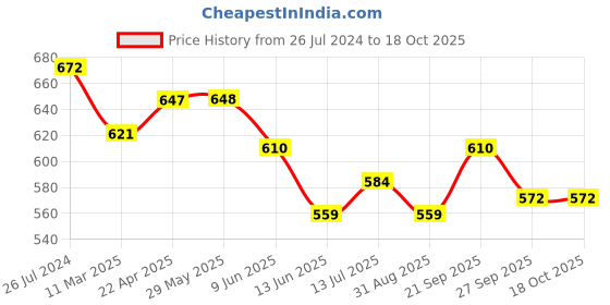 firstcry.com Kookie Kids Full Length Washed Denim Jeans with Text Print - Blue kookie kids Price History Graph from 26 Jul 2024 to 18 Oct 2025