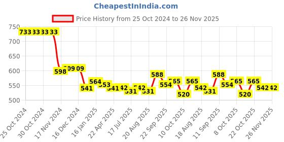 firstcry.com Kookie Kids Full Length Washed Denim Jeans With Text Print - Grey kookie kids Price History Graph from 25 Oct 2024 to 26 Nov 2025
