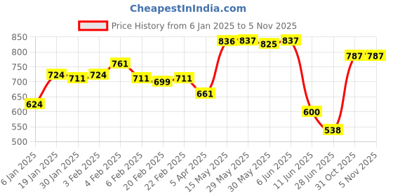 firstcry.com Kookie Kids Full Length Washed Jeans - Blue kookie kids Price History Graph from 6 Jan 2025 to 1 Nov 2025