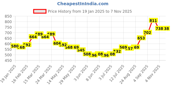 firstcry.com Kookie Kids Full Length Washed Jeans - Light Blue kookie kids Price History Graph from 19 Jan 2025 to 6 Nov 2025