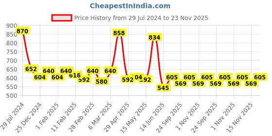 firstcry.com Kookie Kids Full Length Washed Jeans with Belt - Blue kookie kids Price History Graph from 29 Jul 2024 to 23 Nov 2025