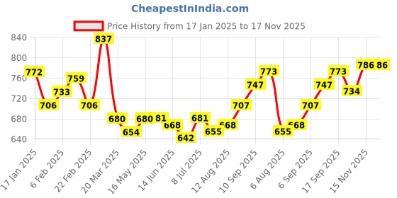 firstcry.com Kookie Kids Full Length Washed Jeans with Bunny Applique - Light Blue kookie kids Price History Graph from 17 Jan 2025 to 15 Nov 2025
