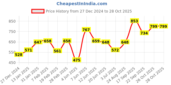 firstcry.com Kookie Kids Full Length Washed Jeans with Car Embroidered - Blue kookie kids Price History Graph from 27 Dec 2024 to 28 Oct 2025
