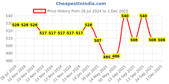 firstcry.com Kookie Kids Full Length Washed Jeans with Kitty Embroidered - Blue kookie kids Price History Graph from 28 Jul 2024 to 30 Nov 2025