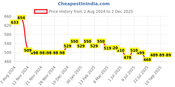 firstcry.com Kookie Kids Full Length Washed Solid Color Lounge Pant with Flower Print - Blue kookie kids Price History Graph from 2 Aug 2024 to 2 Dec 2025