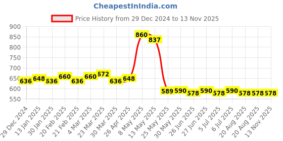 firstcry.com Kookie Kids Full Length WashedDenim Jeans with Bow Applique & Frill Detailing -Blue kookie kids Price History Graph from 29 Dec 2024 to 13 Nov 2025