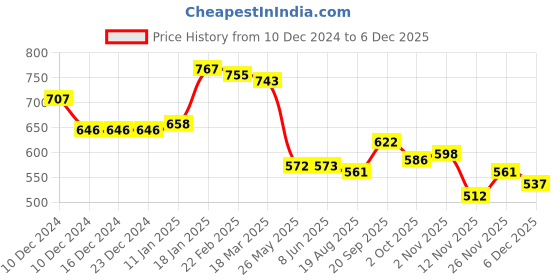 firstcry.com Kookie Kids Full LengthLounge Pant with Bear Applique- Lavender kookie kids Price History Graph from 10 Dec 2024 to 5 Dec 2025