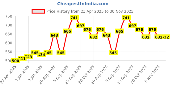 firstcry.com Kookie Kids Full Lengths Solid Colour Distressed Jeans with Pockets - Blue kookie kids Price History Graph from 23 Apr 2025 to 30 Nov 2025