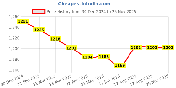 firstcry.com Kookie Kids Full Peasant Sleeves Checkered Winter Jacket with Frill Detailing - Brown kookie kids Price History Graph from 30 Dec 2024 to 25 Nov 2025
