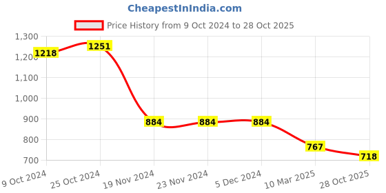 firstcry.com Kookie Kids Full Peasant Sleeves Net Party Dress with Bow Applique - Pink kookie kids Price History Graph from 9 Oct 2024 to 28 Oct 2025