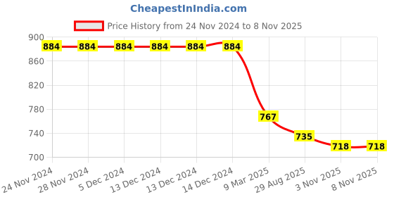 firstcry.com Kookie Kids Full Peasant Sleeves Net Party Dress with Bow Applique - Pink kookie kids Price History Graph from 24 Nov 2024 to 8 Nov 2025