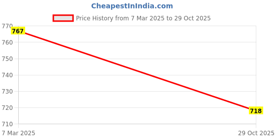 firstcry.com Kookie Kids Full Peasant Sleeves Net Party Dress with Bow Applique - Pink kookie kids Price History Graph from 7 Mar 2025 to 29 Oct 2025