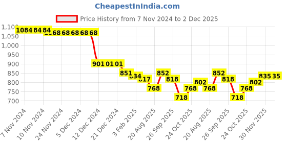 firstcry.com Kookie Kids Full Peasant Sleeves Party Frock with Frill & Button  Detailing - Purple kookie kids Price History Graph from 7 Nov 2024 to 1 Dec 2025