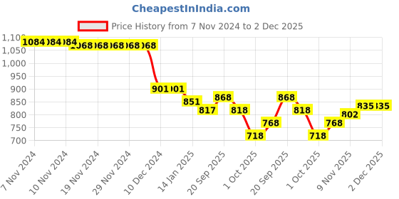 firstcry.com Kookie Kids Full Peasant Sleeves Party Frock with Frill & Button  Detailing - Purple kookie kids Price History Graph from 7 Nov 2024 to 2 Dec 2025