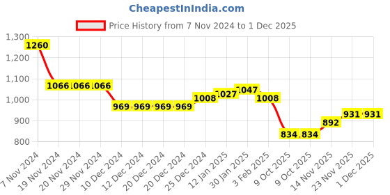 firstcry.com Kookie Kids Full Peasant Sleeves Party Frock with Frill & Button Detailing - Purple kookie kids Price History Graph from 7 Nov 2024 to 1 Dec 2025