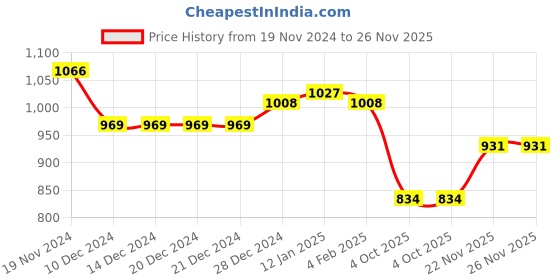 firstcry.com Kookie Kids Full Peasant Sleeves Party Frock with Frill & Button  Detailing - Purple kookie kids Price History Graph from 19 Nov 2024 to 25 Nov 2025