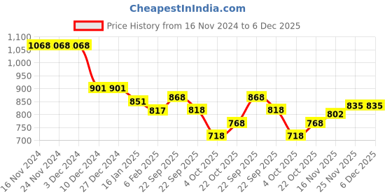firstcry.com Kookie Kids Full Peasant Sleeves Party Frock with Frill & ButtonDetailing - Purple kookie kids Price History Graph from 16 Nov 2024 to 5 Dec 2025