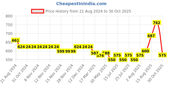 firstcry.com Kookie Kids Full Puff Sleeves Top with Bow Detailing - Pink kookie kids Price History Graph from 21 Aug 2024 to 30 Oct 2025