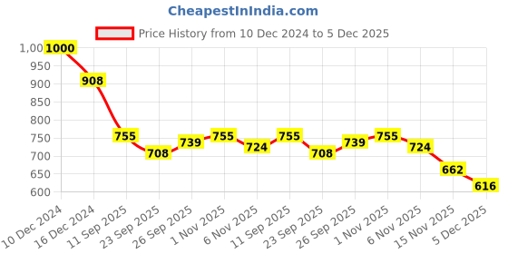 firstcry.com Kookie Kids Full Puffed Sleeves Party Frock With Heart Foil Print - Pink kookie kids Price History Graph from 10 Dec 2024 to 5 Dec 2025