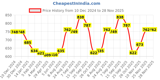 firstcry.com Kookie Kids Full Raglan Sleeves Bomber Jacket with Bear Print - Blue kookie kids Price History Graph from 10 Dec 2024 to 27 Nov 2025