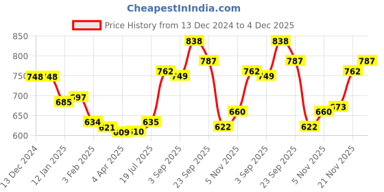 firstcry.com Kookie Kids Full Raglan Sleeves Bomber Jacket with Bear Print - Blue kookie kids Price History Graph from 13 Dec 2024 to 4 Dec 2025
