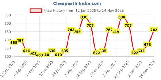 firstcry.com Kookie Kids Full Raglan Sleeves Bomber Jacket with Bear Print - Blue kookie kids Price History Graph from 12 Jan 2025 to 24 Nov 2025