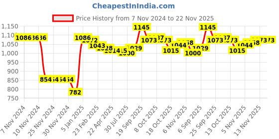 firstcry.com Kookie Kids Full Raglan Sleeves Bomber Jacket with Checks Design & Teddy Bear Applique - Brown kookie kids Price History Graph from 7 Nov 2024 to 21 Nov 2025