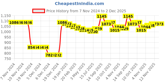 firstcry.com Kookie Kids Full Raglan Sleeves Bomber Jacket with Checks Design & Teddy Bear Applique - Brown kookie kids Price History Graph from 7 Nov 2024 to 1 Dec 2025