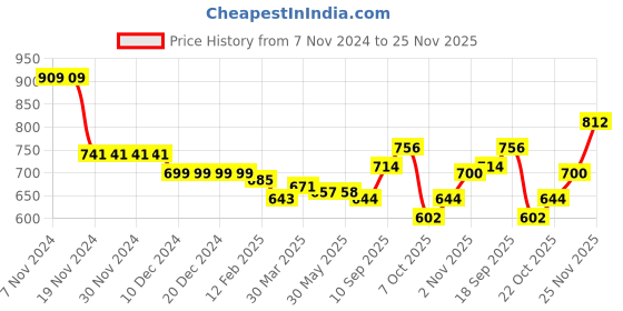 firstcry.com Kookie Kids Full Raglan Sleeves Bomber Jacket with Dino Print - Blue kookie kids Price History Graph from 7 Nov 2024 to 25 Nov 2025