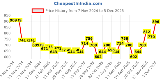 firstcry.com Kookie Kids Full Raglan Sleeves Bomber Jacket with Dino Print - Blue kookie kids Price History Graph from 7 Nov 2024 to 5 Dec 2025