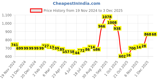 firstcry.com Kookie Kids Full Raglan Sleeves Bomber Jacket with Dino Print - Yellow kookie kids Price History Graph from 19 Nov 2024 to 1 Dec 2025
