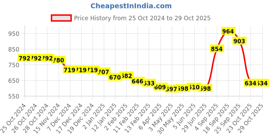 firstcry.com Kookie Kids Full Raglan Sleeves Bomber Jacket with Quilted Design & Alphabet Patch Detailing - Blue kookie kids Price History Graph from 25 Oct 2024 to 29 Oct 2025