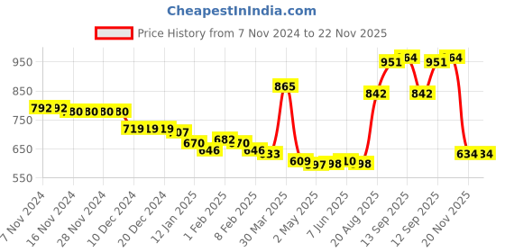 firstcry.com Kookie Kids Full Raglan Sleeves Bomber Jacket with Quilted Design & Alphabet Patch Detailing - Blue kookie kids Price History Graph from 7 Nov 2024 to 21 Nov 2025