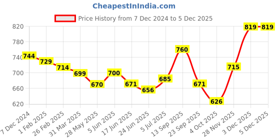 firstcry.com Kookie Kids Full Raglan Sleeves Bomber Jacket With Text Embroidery & Animal Applique - White kookie kids Price History Graph from 7 Dec 2024 to 5 Dec 2025