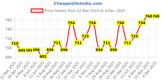 firstcry.com Kookie Kids Full Raglan Sleeves Bomber Jacket with Text Print - Green kookie kids Price History Graph from 22 Mar 2025 to 4 Dec 2025