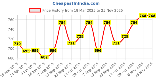 firstcry.com Kookie Kids Full Raglan Sleeves Bomber Jacket with Text Print - Green kookie kids Price History Graph from 18 Mar 2025 to 25 Nov 2025