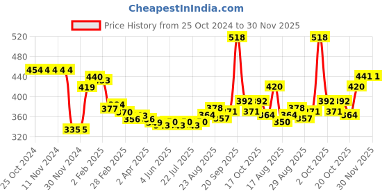 firstcry.com Kookie Kids Full Raglan Sleeves Bomber Jacket With Tipping Rib & Tiger Print - Red kookie kids Price History Graph from 25 Oct 2024 to 30 Nov 2025