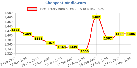 firstcry.com Kookie Kids Full Raglan Sleeves Checkered Winter Jacket - Brown & Black kookie kids Price History Graph from 3 Feb 2025 to 3 Nov 2025