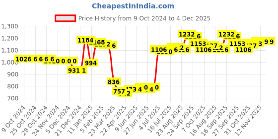 firstcry.com Kookie Kids Full Raglan Sleeves Front Open Hooded Jacket with Unicorn Embroidery - Pink kookie kids Price History Graph from 9 Oct 2024 to 4 Dec 2025