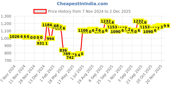 firstcry.com Kookie Kids Full Raglan Sleeves Front Open Hooded Jacket with Unicorn Embroidery - Pink kookie kids Price History Graph from 7 Nov 2024 to 1 Dec 2025